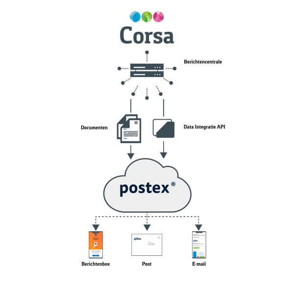 web-Corsa-Postex integratie