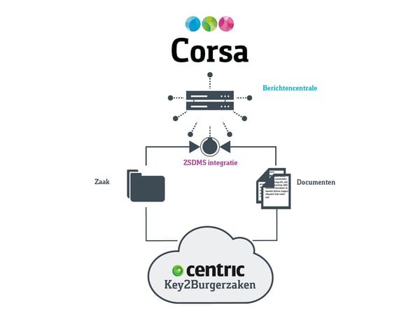web-schema-Corsa-Centric-Key2Burgerzaken