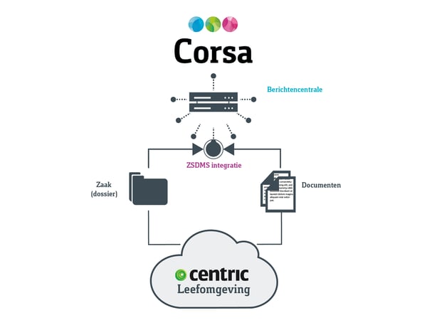 web-schema-Corsa-Centric-Leefomgeving