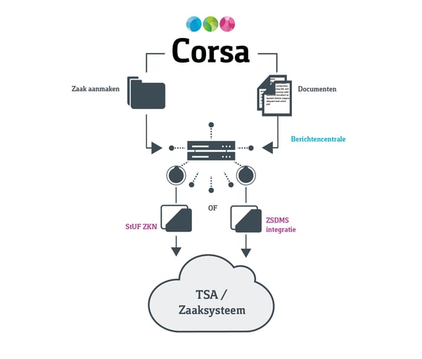 web-schema-Corsa-Postintake (TSA-Zaaksysteem)