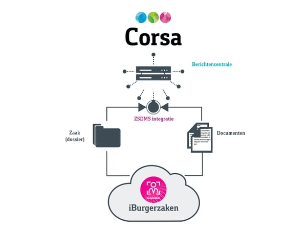 web-schema-Corsa-iBurgerzaken